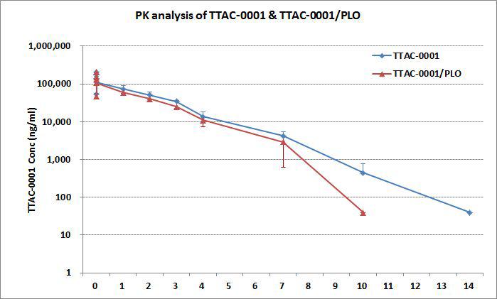 TTAC-0001과 TTAC-0001이 충진된 나노입자에서의 약물동태 비교