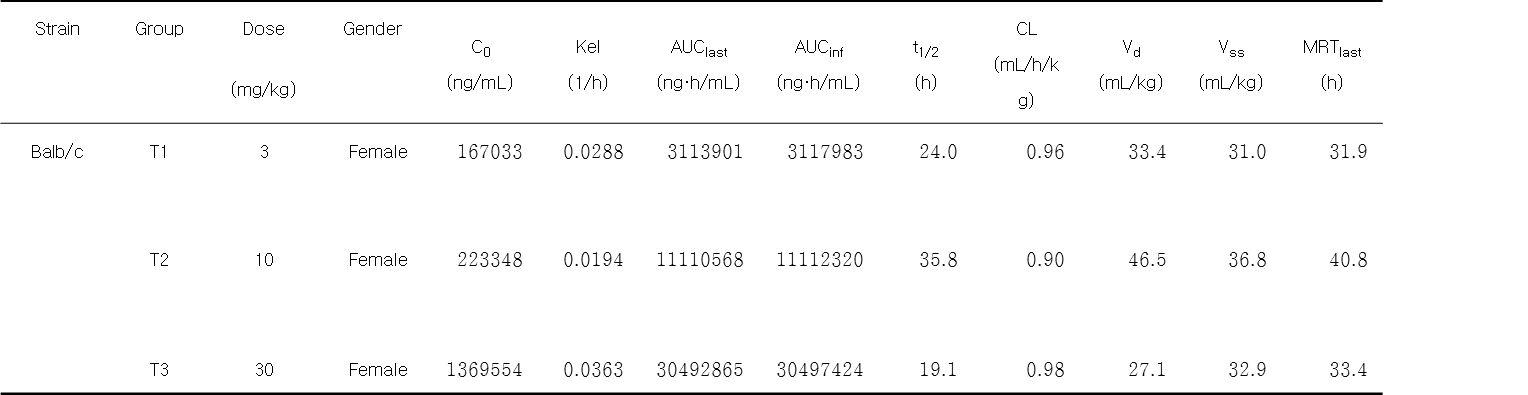 TTAC-0001의 Balb/c 마우스에서의 약물동태학적 파라메터