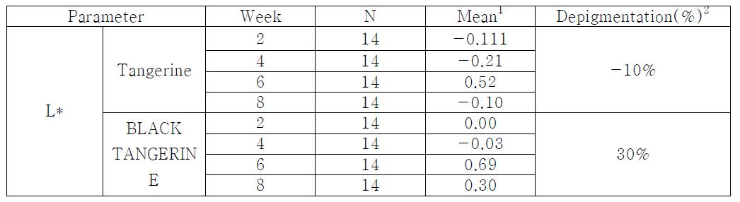 시간 경과에 따른 DSM2-color meter로 측정된 L*, ITA 값