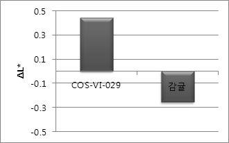 최종 실험 결과 black tangerine(COS-VI-029)과 감귤의 Total ΔL* 값의 평균