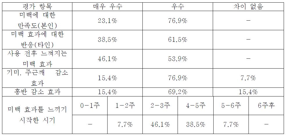 자가 평가 항목 및 결과 (n=13)