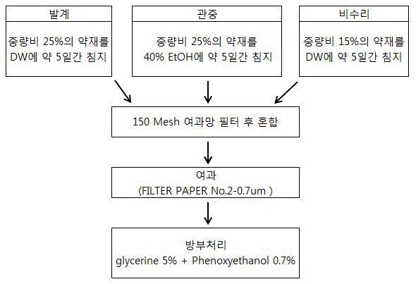 DCT 원료 제조 PROCESS