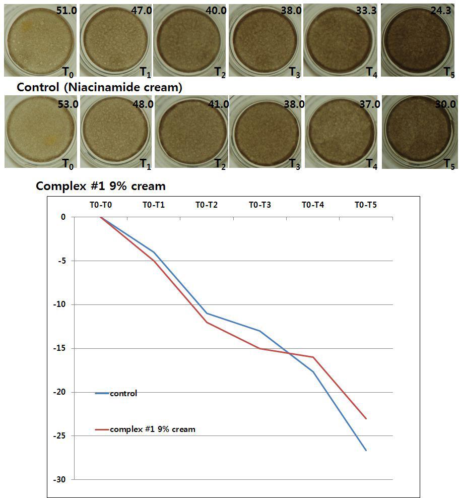 Control (niacinamide cream) & complex #1 9% cream