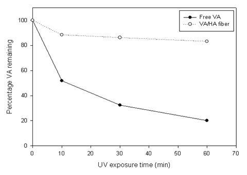 UV조사량에 따른 Vitamin A 안정화