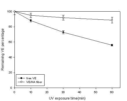 UV조사량에 따른 Vitamin E 안정화