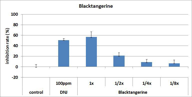 Blak tangerine의 농도별 α-glucosidase inhibition