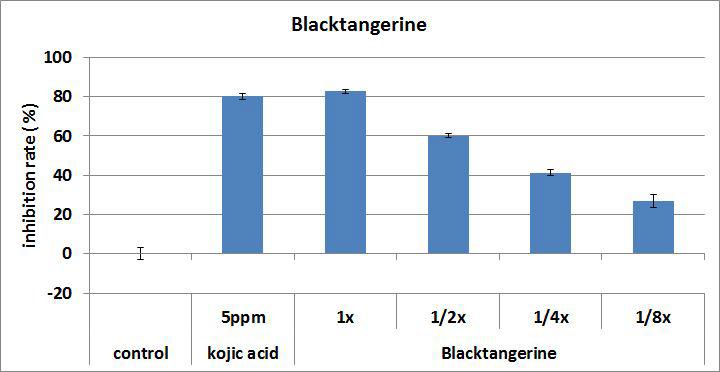 Black tangerine의 농도별 tyrosinase inhibition