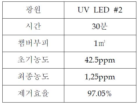 광촉매필터(UV Led#2-통과풍속0.6m/s) 시험결과