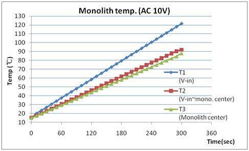 Temp. curve of monolith