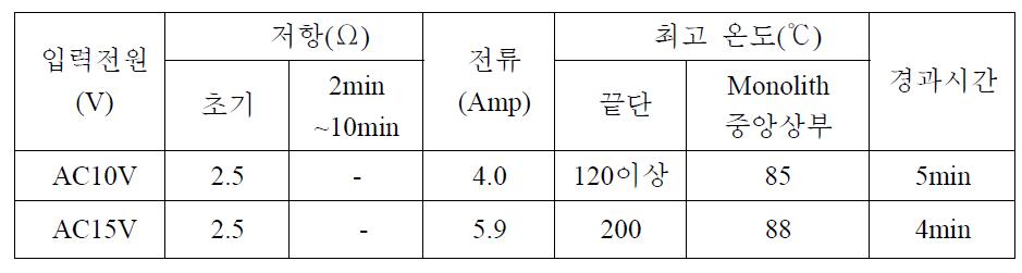 입력전압에 따른 Monolith의 온도 변화