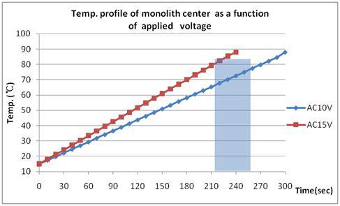 monolith center temp. rise at AC 10, 15V)