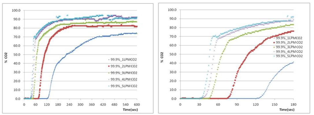 Break through curve of 1~5LPM CO2