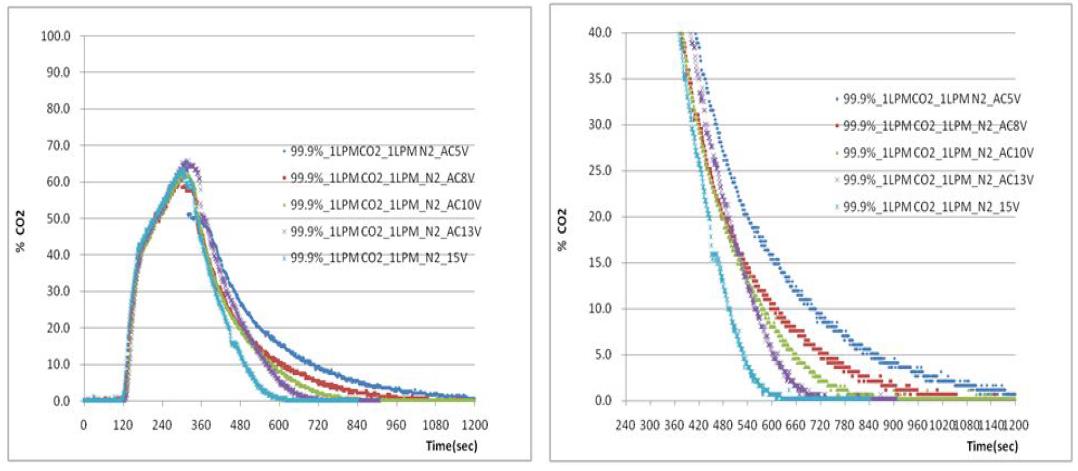 Rinse curve at AC5~15V