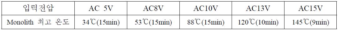 입력전압에 따른 Monolith 중압부의 최고 온도