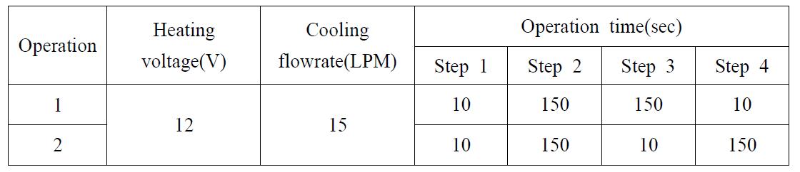 Operated condition of each operation