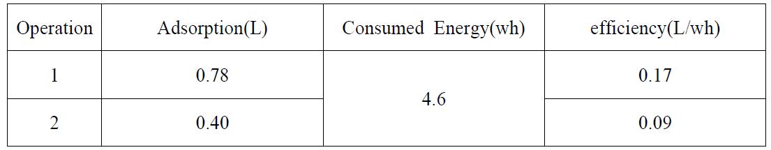 adsorption, consumed energy and efficiency per one cycle of each operation