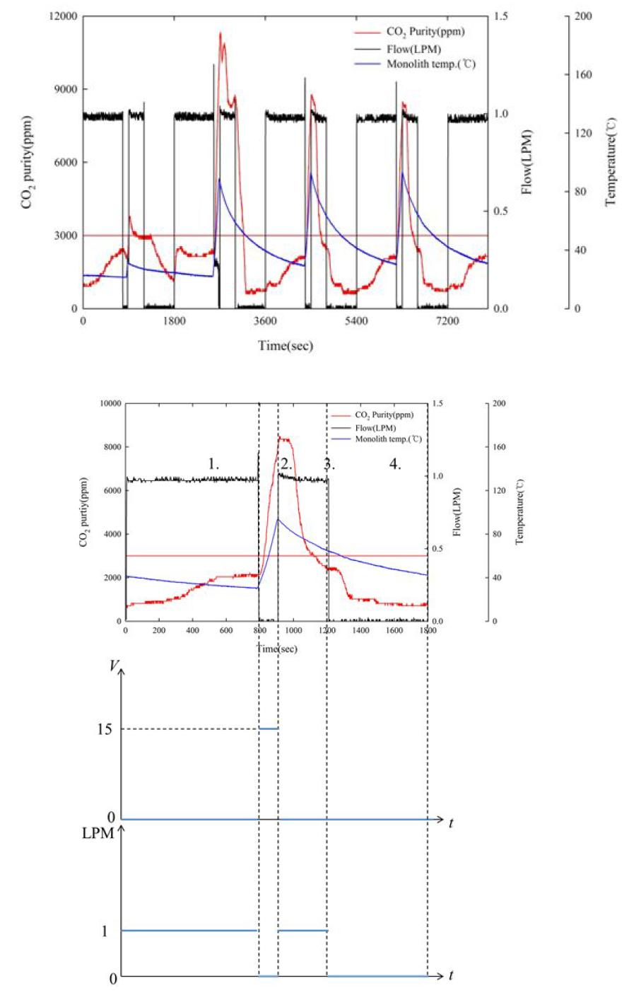 profile of CO2(ppm), Flow(LPM) and monolith temp.