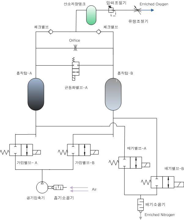 PSA 공정 공압회로도