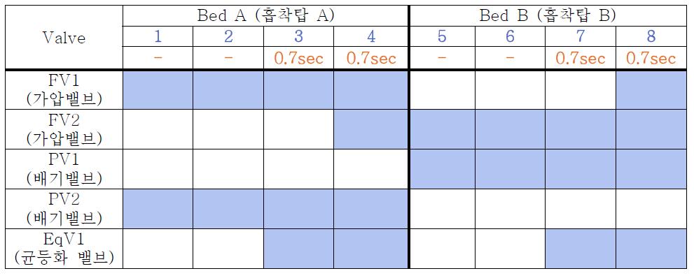 솔레노이드 밸브 Timing Chart