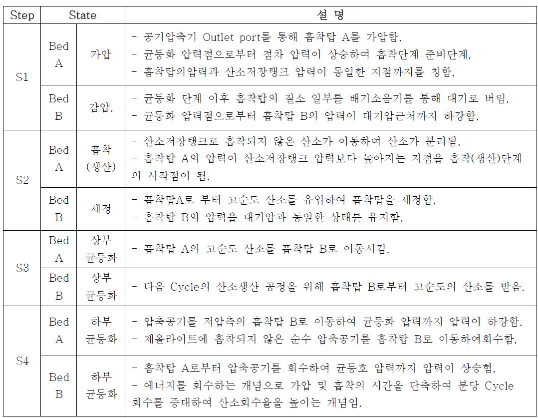 각 단계별 흡착탑 기능