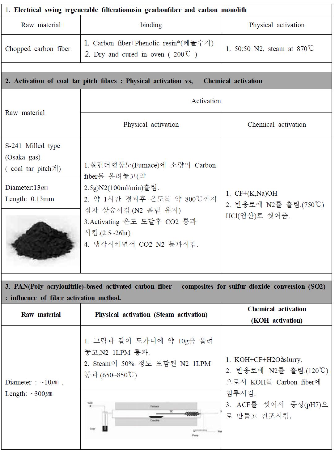 Carbon fiber의 일반적 활성화 방법.