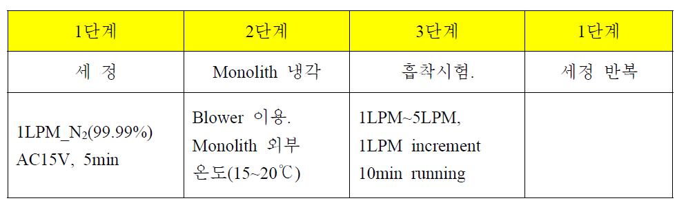 파과 시험 방법