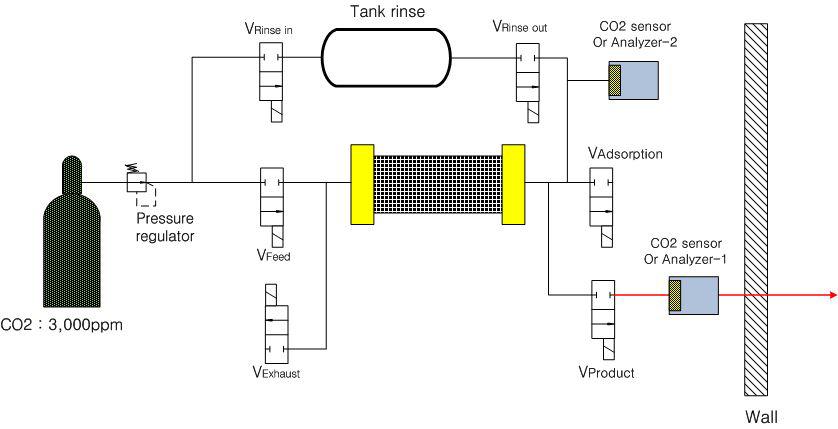 Pneumatic diagram of single ESA test