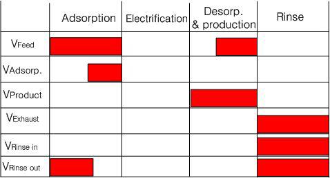 Valve timing chart of 4step ESA cycle