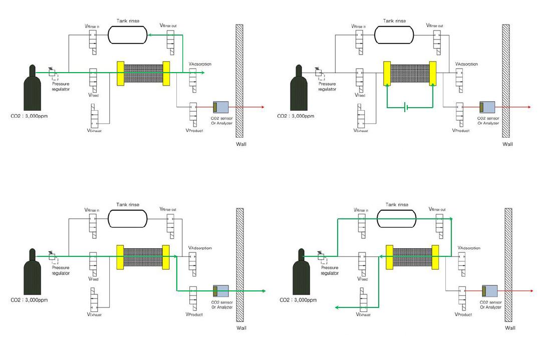 Gas flow direction of Step1~step4