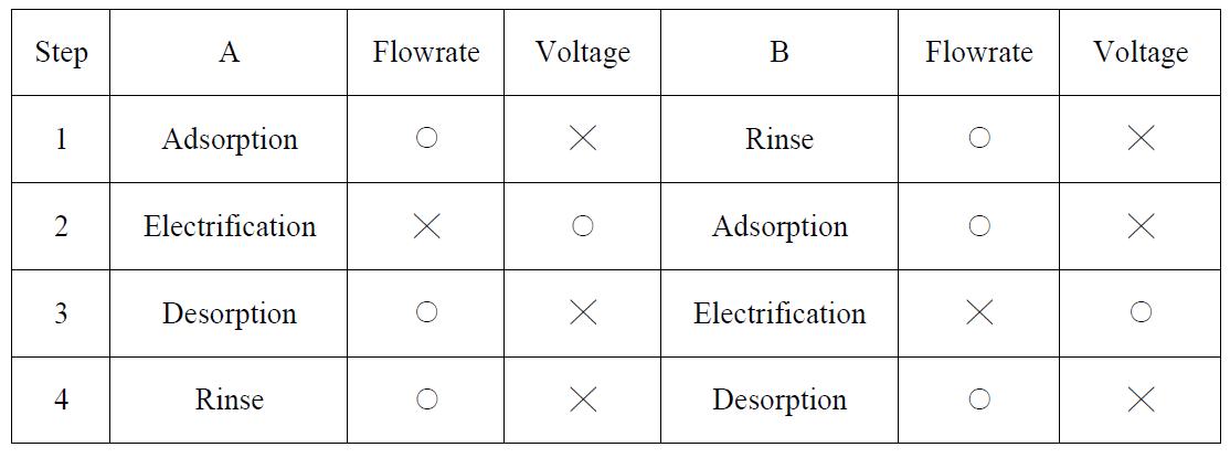 operated condition of CO2 adsorption module