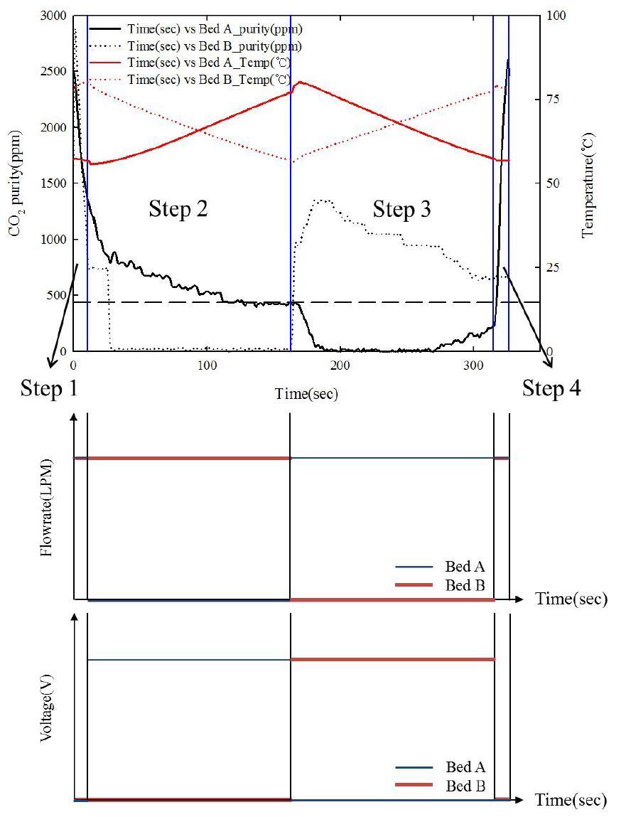 Profile of temperature, CO2 purity, supplied flowrate and voltage; voltages are supplied only 2,3 step; operation 1
