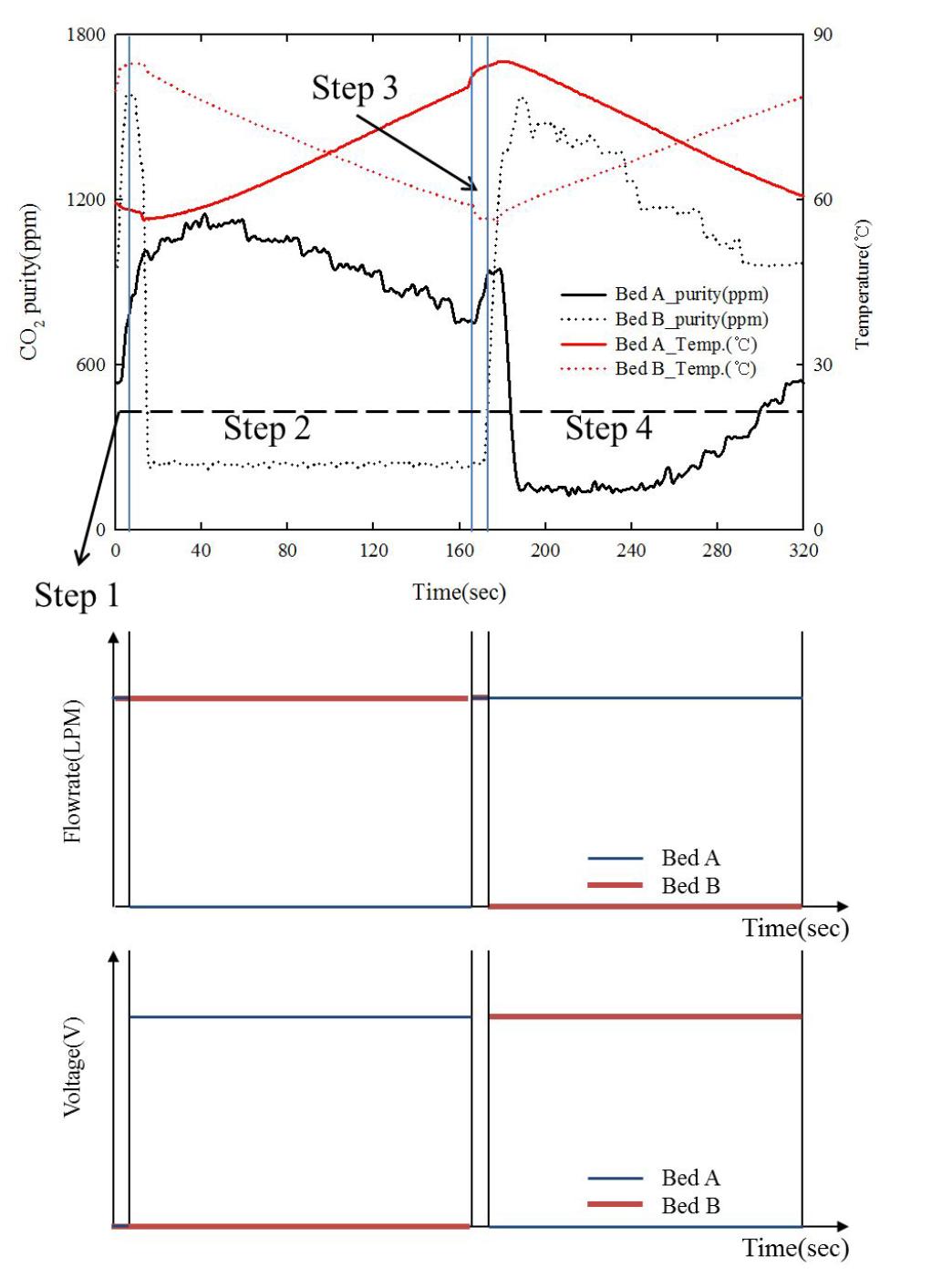 Profile of temperature, CO2 purity, supplied flowrate and voltage; voltages are supplied only 2,4 step; operation 2