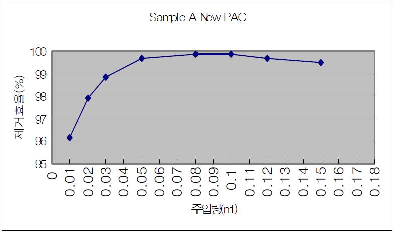 신제품 PAC의 주입량에 따른 탁질 제거효율(Sample A)