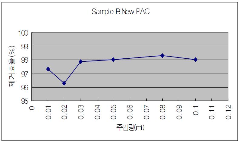 신제품 PAC의 주입량에 따른 탁질 제거효율(Sample B)