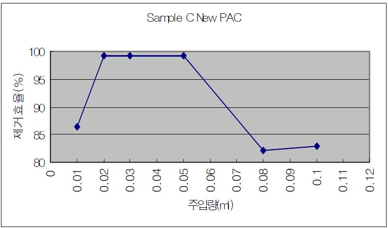 신제품 PAC의 주입량에 따른 탁질 제거효율(Sample C)