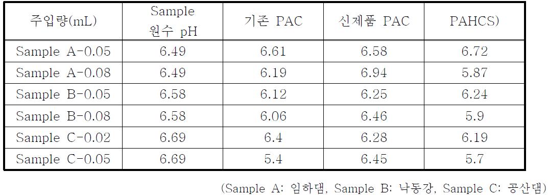 응집제 최적 주입량에 따른 pH 실험 결과