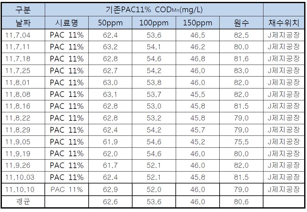 기존PAC11% CODMn