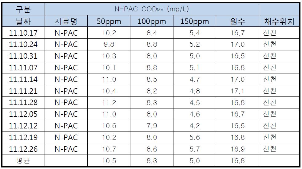 N-PAC CODMn (mg/L) 측정