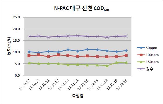 N-PAC CODMn (mg/L) 측정