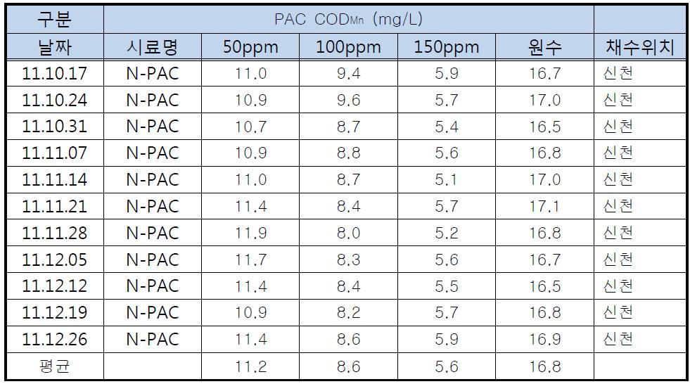 PAC CODMn (mg/L) 측정
