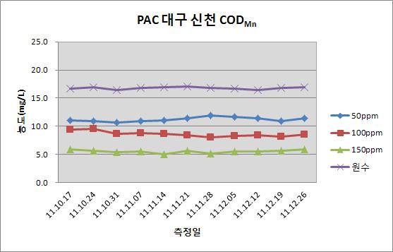 PAC CODMn (mg/L) 측정