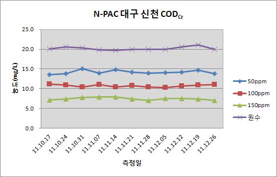 N-PAC CODCr (mg/L) 측정