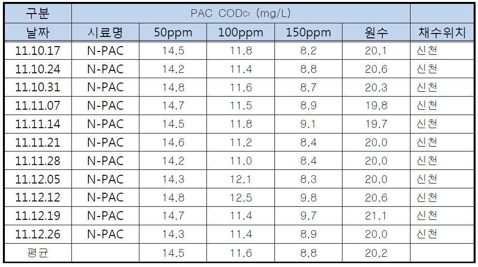 PAC CODCr (mg/L) 측정