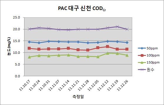 PAC CODCr (mg/L) 측정