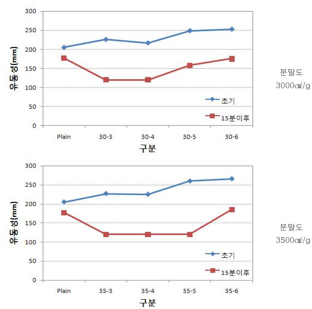 알파형 반수석고의 분말도 및 대체율 변화에 따른 시멘트모르타르의 유동성