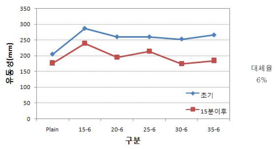 알파형 반수석고의 분말도 종류에 따른 시멘트 모르타르의 유동성