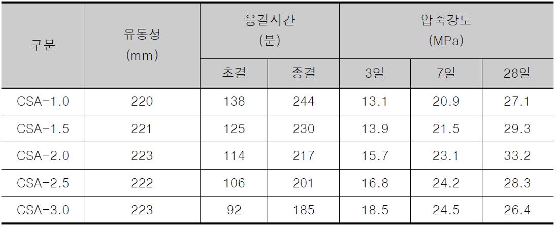 실험 결과 1