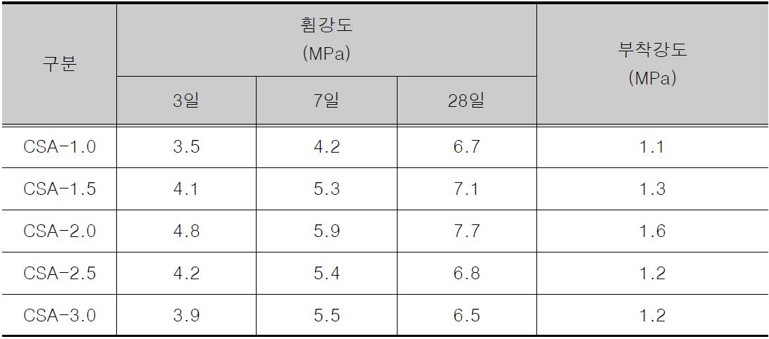 실험 결과 2