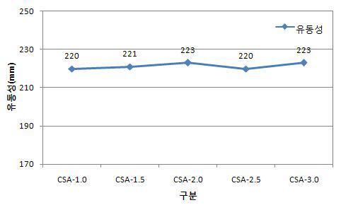 강도증진제 혼입에 따른 바닥마감모르타르의 유동성