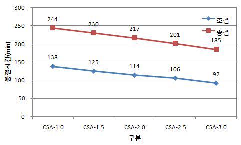 강도 증진제 혼입에 따른바닥마감모르타르의 응결시간